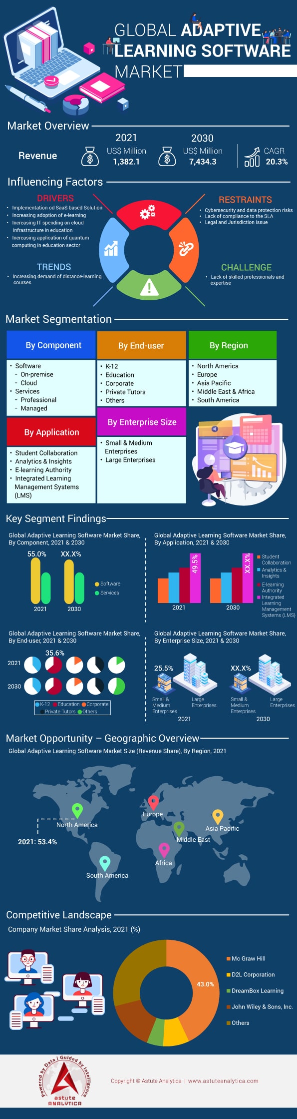 Adaptive Learning Software Market - Industry Analysis and Forecast