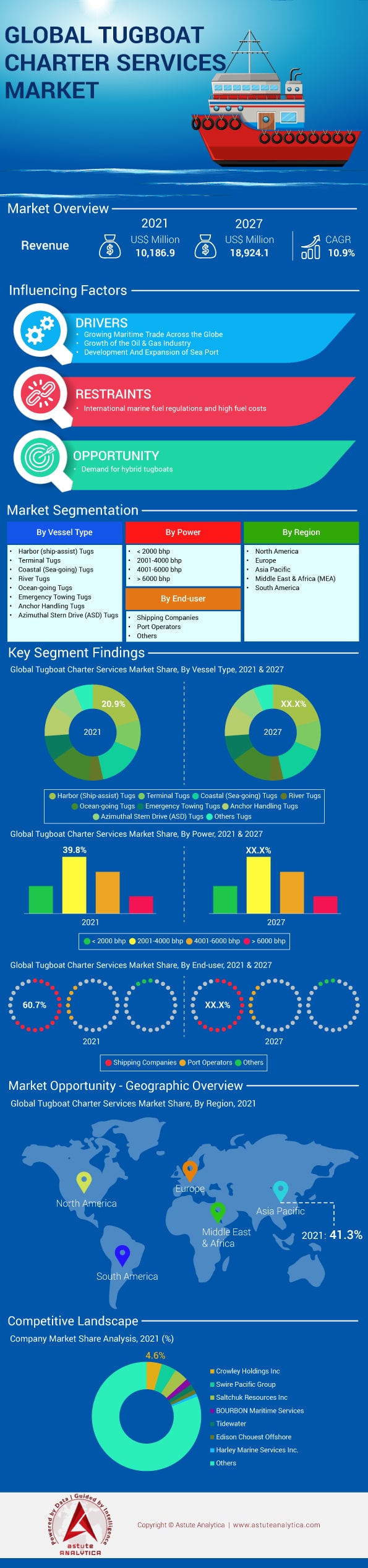 Tugboat Charter Services Market - Industry Analysis and Forecast