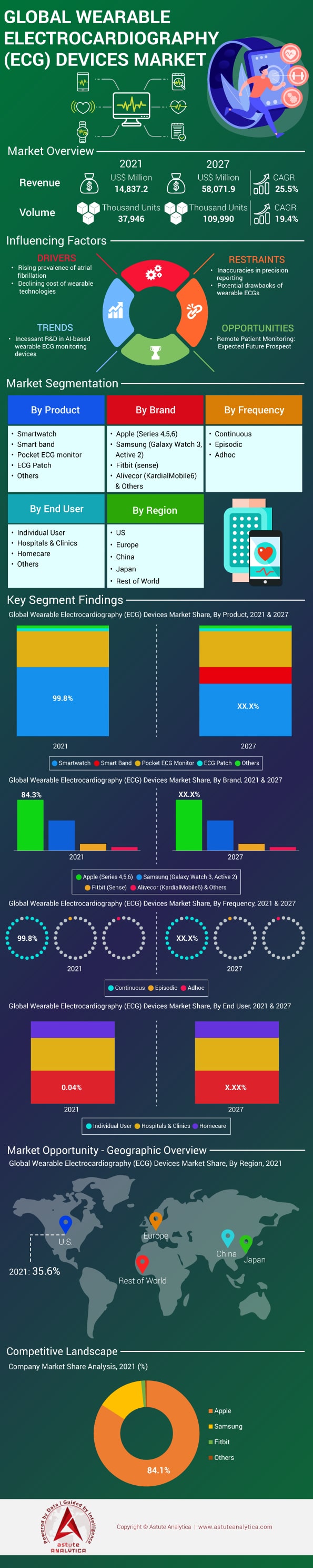 Wearable Electrocardiography Ecg Devices Market Analysis And Forecast