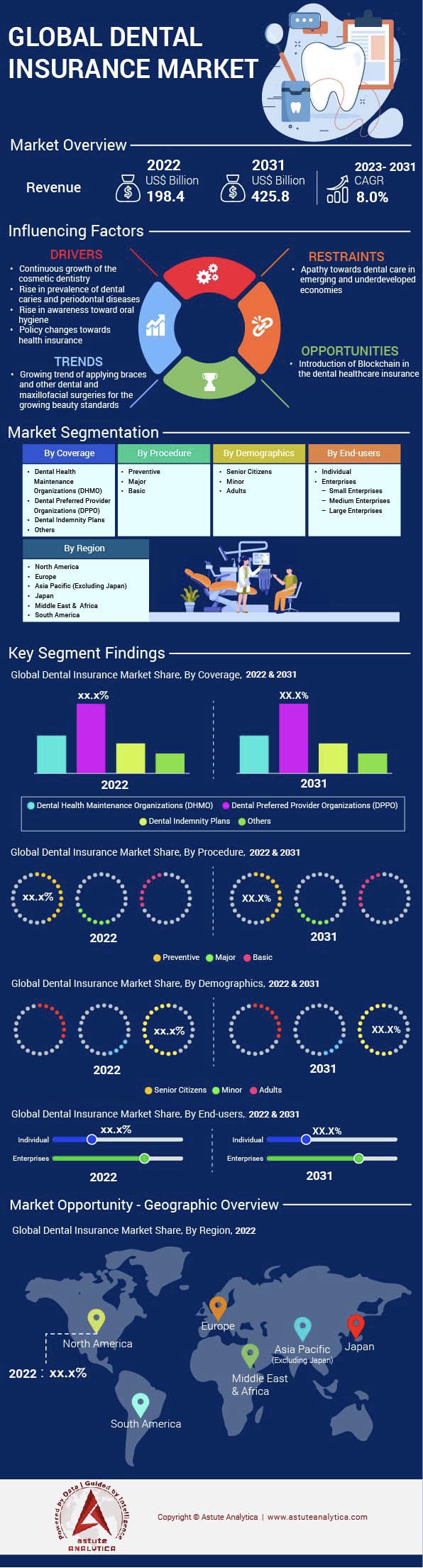 Dental Insurance Market Size, Share, Report, 2031