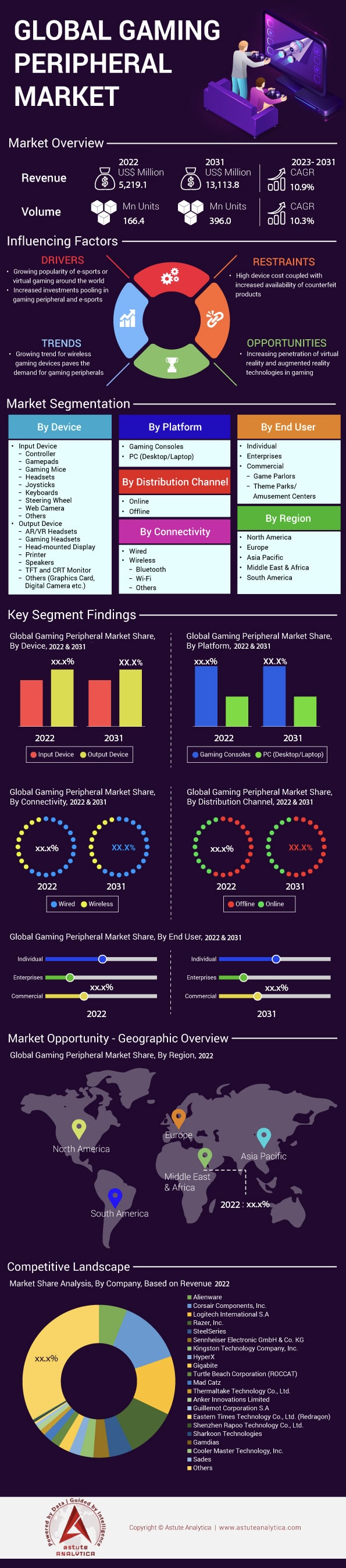 Gaming Peripheral Market Forecast to 2031