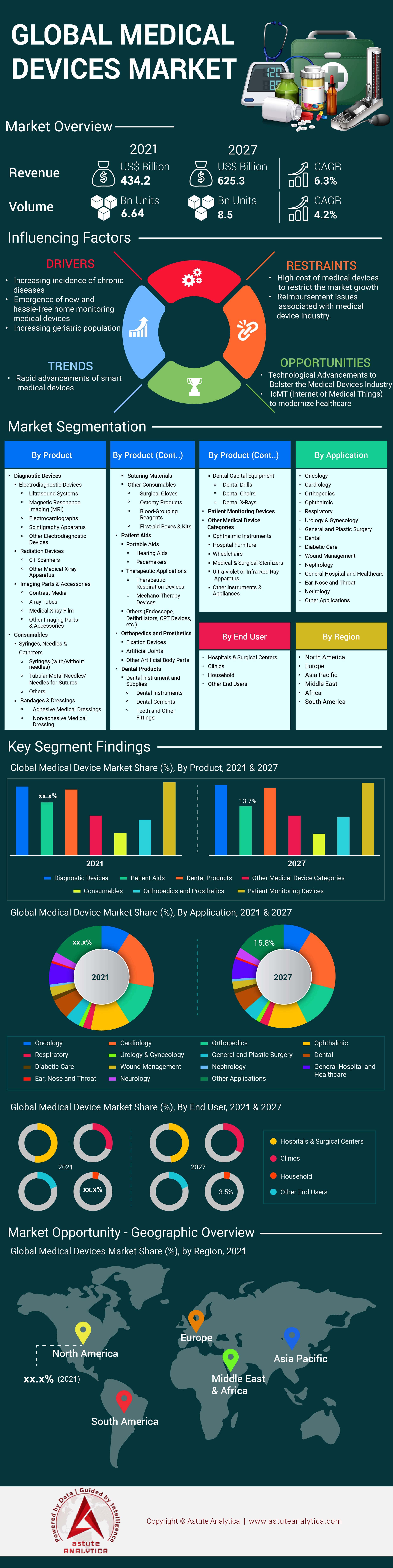 Medical Devices Market - Industry Analysis and Forecast (2022-2027)